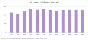 Texas Car Accidents by Month
