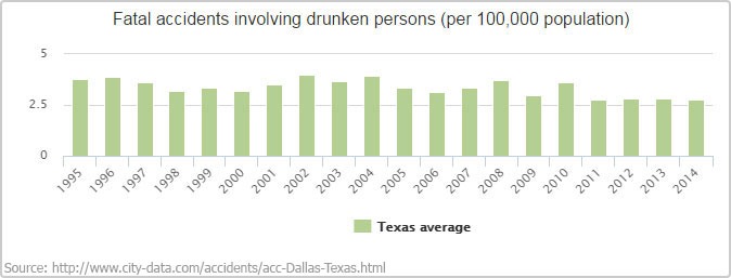 Fatal Drunk Drivign Accidents in Texas by Year