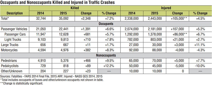 Car Accident Statistics 2014-2015