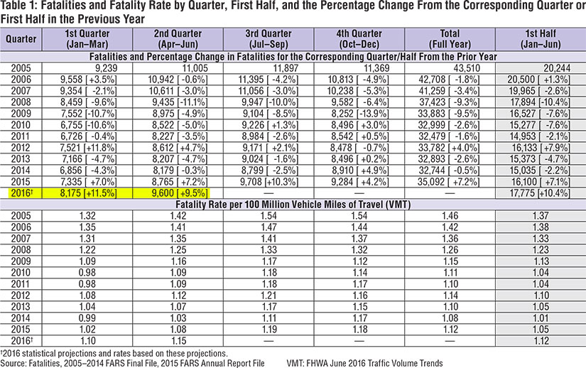 NHTSA Says Number of Fatal Car Accidents Up 10% Over Last Year