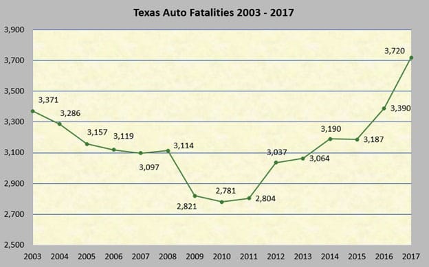 Texas Fatal Car Accident Numbers 2003-2017